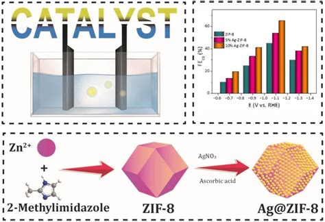  Zeolitic Imidazolate Frameworks: Revolutionizing Energy Storage and Catalysis Applications?